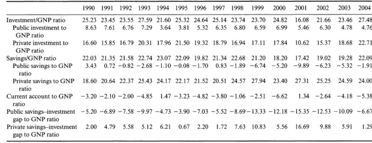 Table  9.1  Saving,  investment and current account to  GNP ratio,  1990-2004(%)  1990  1991  1992  1993  1994  1995  1996  1997  1998  1999  2000  2001  2002  2003  2004  Investment/GNP ratio  25.23  23.45  23.55  27.59  21.60  25.32  24.64  25.14  23.74 