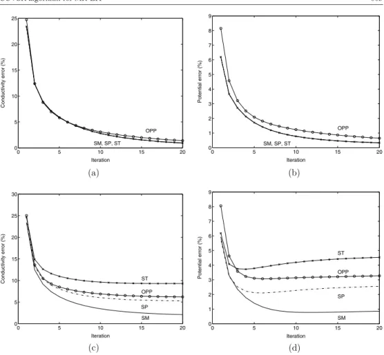 Figure 5. Conductivity and potential error plots with respect to iteration for current injection strategies for noise-free and SNR MR = 20 cases