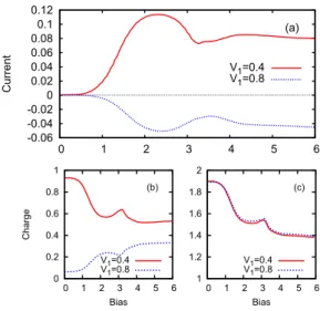 FIGURE 1. (Color online) (a) The current through the dou- dou-ble dot as a function of the bias applied on the detector for two values of V 1 