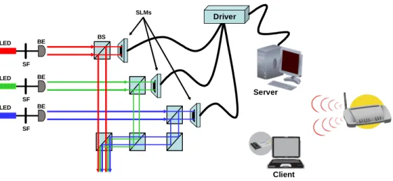 Figure 2. Overall setup: BE, beam expander; SF, spatial ﬁlter; BS, beam splitter
