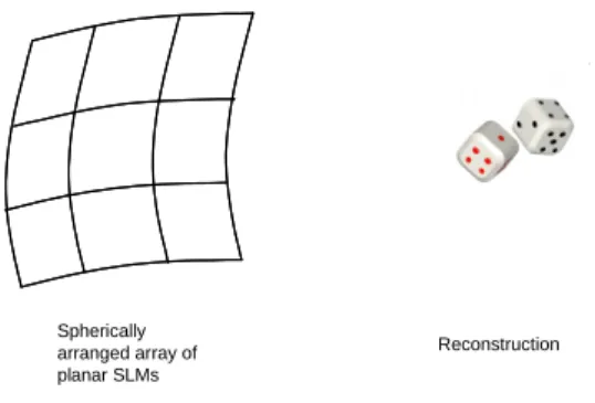 Figure 5. Spherically arranged electro-holographic display design