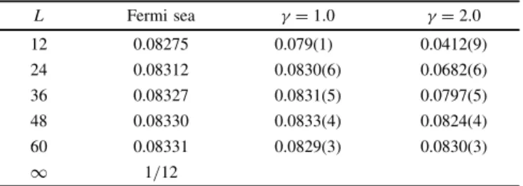Table I. Spread in the total position divided by the square of the system size for the Fermi sea and the Gutzwiller wavefunction