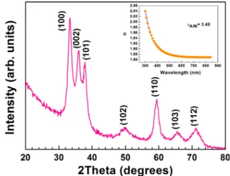 FIG. 1. GIXRD pattern of the AlN thin film deposited at 200  C on Si (100) substrate