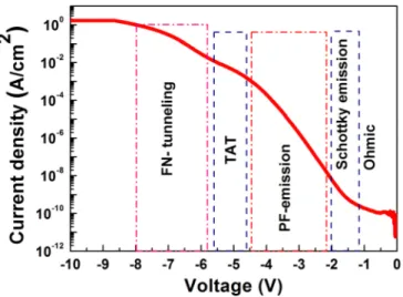 FIG. 4. ln (J) vs. ln (E) plot of the Al/AlN/p-Si MIS capacitor structures.