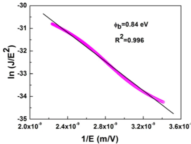 Fig. 7 is the ln (J) vs. 1/E under the substrate injection condition. At moderately high electric fields (i.e., 226–280 MV/m), a perfect linear variation (R 2 ¼ 1) of ln (J) vs