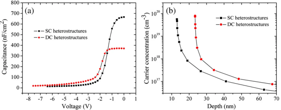 Fig. 4. Measured forward bias current–voltage characteristics of Schottky contacts on (a) AlInN/AlN/GaN SC and (b) AlInN/AlN/GaN/AlN/GaN DC heterostructures at different temperatures.