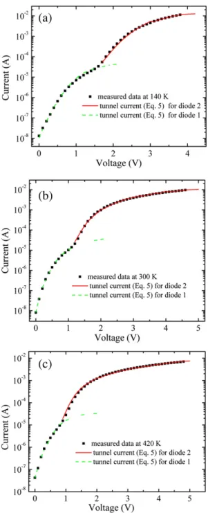 Fig. 7. The least square ﬁts of the tunneling equation (Eq. (5)) to the semi-log I–V data measured at (a) 140 K, (b) 300 K and (c) 420 K for Schottky contacts on AlInN/AlN/