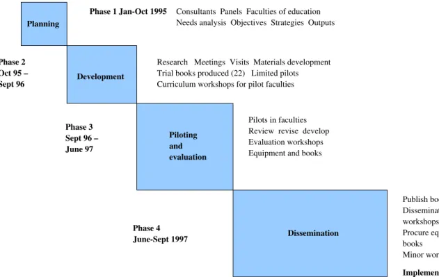 Fig. 1. Curriculum development strand of the project.