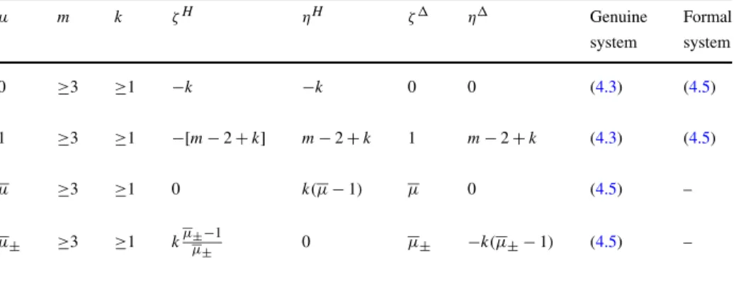 Table 1 Einstein equations, m ≥ 3, μ-exceptional cases in Theorem 4.1 μ m k ζ H η H ζ  η  Genuine Formal system system 0 ≥3 ≥1 −k −k 0 0 (4.3) (4.5) 1 ≥3 ≥1 −[m − 2 + k] m − 2 + k 1 m − 2 + k (4.3) (4.5) μ ≥3 ≥1 0 k(μ − 1) μ 0 (4.5) – μ ± ≥3 ≥1 k μ μ ± −