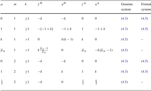 Table 2 Einstein equations, m = 1, 2, μ-exceptional cases in Theorem 4.1 μ m k ζ H η H ζ  η  Genuine Formal system system 0 1 ≥1 −k −k 0 0 (4.3) (4.5) 1 1 ≥1 −[−1 + k] −1 + k 1 −1 + k (4.3) (4.5) k 1 >1 0 k(k − 1) k 0 (4.5) – μ ± 1 >1 k μ μ ± −1 ± 