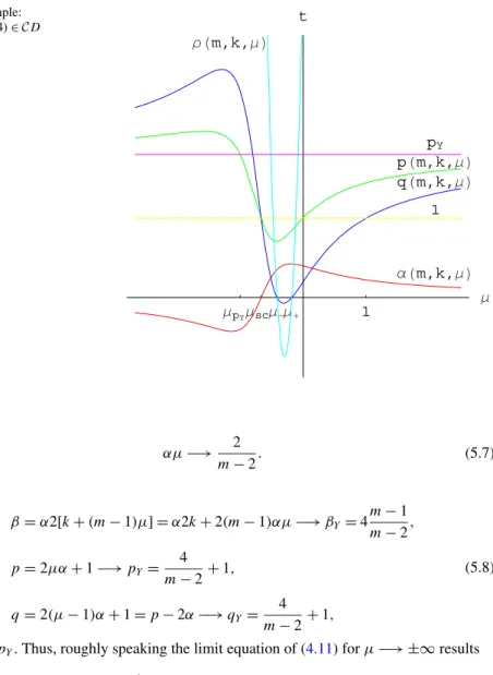 Fig. 1 Example: (m, k) = (6, 4) ∈ CD and αμ −→ 2 m − 2 . (5.7) Hence, β = α2[k + (m − 1)μ] = α2k + 2(m − 1)αμ −→ β Y = 4 m − 1 m − 2 , p = 2μα + 1 −→ p Y = 4 m − 2 + 1, q = 2(μ − 1)α + 1 = p − 2α −→ q Y = 4 m − 2 + 1, (5.8)