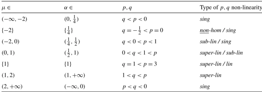 Table 6 Nonlinearities in scalar curvature equation type (4.11) for m = 1 and k = 3, see Notation 5.2