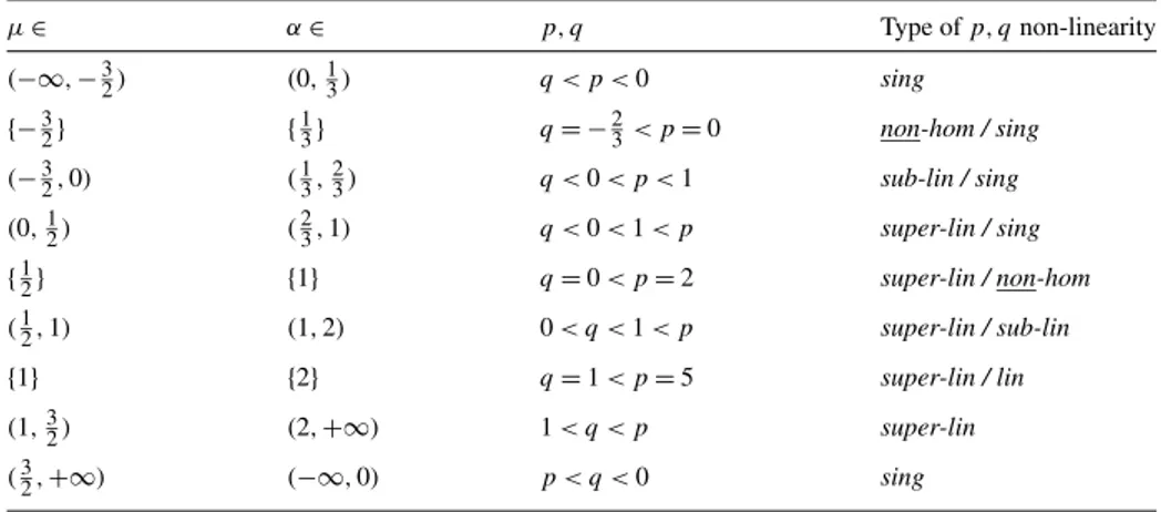Table 7 Nonlinearities in scalar curvature equation type (4.11) for m = 1 and k = 2, see Notation 5.2 μ ∈ α ∈ p, q Type of p, q non-linearity (−∞, − 3 2 ) (0, 13 ) q &lt; p &lt; 0 sing {− 3 2 } { 13 } q = − 23 &lt; p = 0 non-hom / sing (− 3 2 , 0) ( 13 , 2