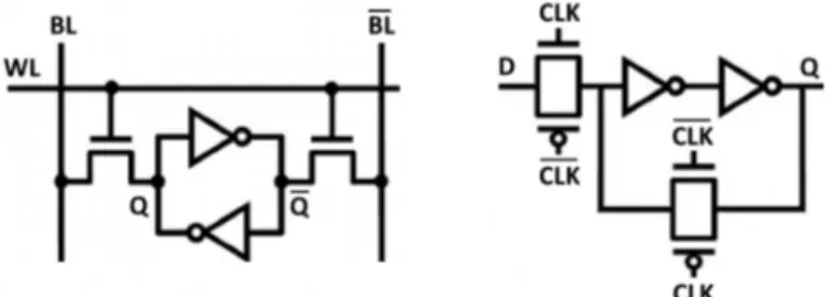 Figure 1.1: Conventional static memory bit made by two cross-coupled in- in-verters in: standard single-port 6T SRAM cell(left), and D-latch(right).