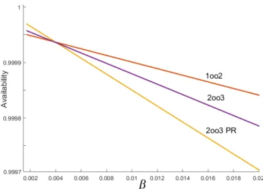 Figure 2.10: Steady state operational availability value for base systems with β variation (1oo1 is not shown).