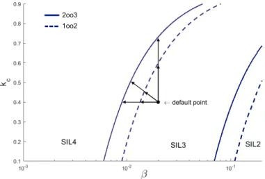 Figure 2.17: Simultaneous improvement of β-factor and k c to reach SIL4 level.