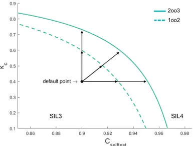 Figure 2.18: Simultaneous improvement of C self test and k c to reach SIL4 level.
