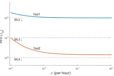 Figure 2.22: Effect of δ (= 1/t D ) variation over safety.