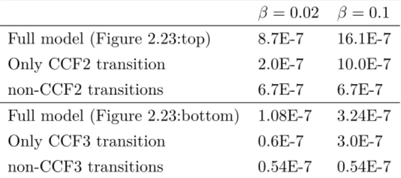 Table 2.3: Failure rates of systems in Figure 2.23 for three scenarios.