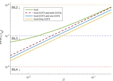 Figure 2.26: Comparison between complete and simplified Markov chains of 1oo3 system.
