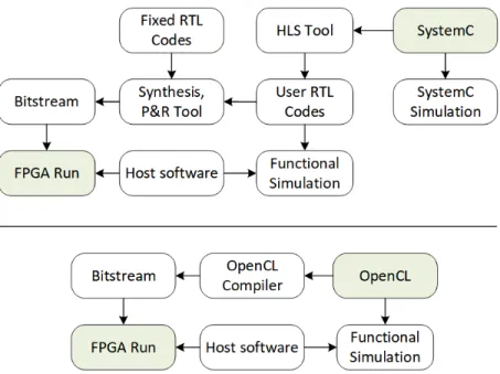 Figure 3.2: FPGA design flow using SystemC (top) and OpenCL (bottom) for Xeon+FPGA platform.