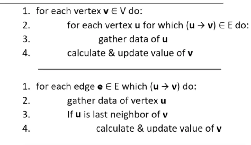 Figure 3.3: Pseudo-code for doubly nested loops (vertex-centric) at the top versus a single flat loop (edge-centric) at the bottom used in OpenCL