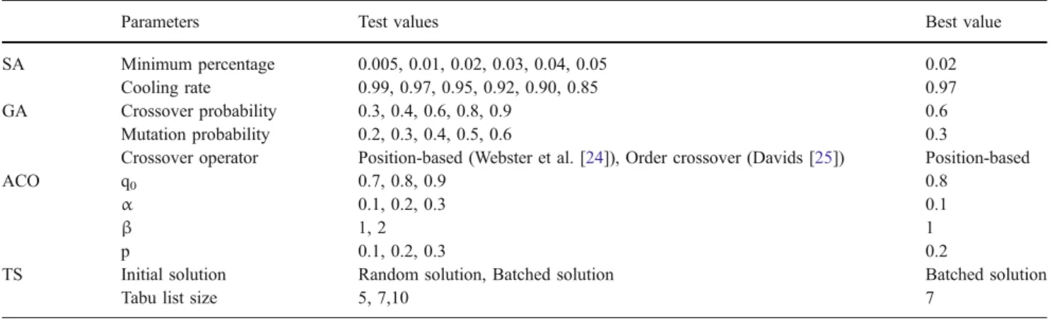 Table 2 Best parameter settings for each metaheuristic