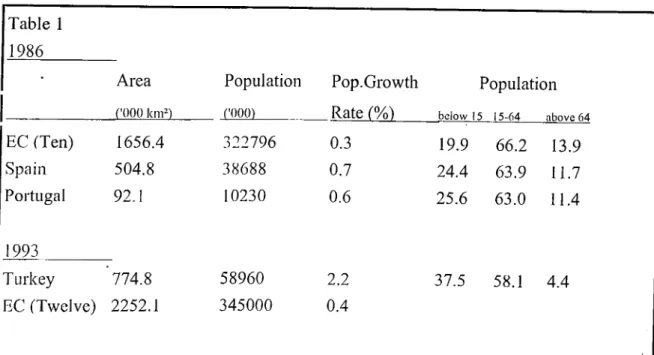 Table  1  1986 Area ro o o   km^) Populationi'DOO) Pop. Growth  Rate (%) Population b e lo w   15  15-64  a b o v e   64 EC (Ten) 1656.4 322796 0.3 19.9  66.2  13.9 Spain 504.8 38688 0.7 24.4  63.9  11.7 Portugal 92.1 10230 0.6 25.6  63.0  11.4 1993 T Lirk