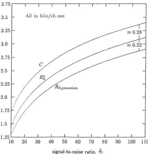 Figure  1.1:  C,  R q   and  Ro,gaussian  over  AWGN  channel, 