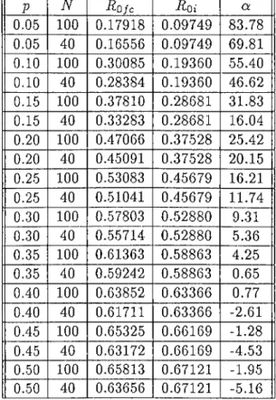 Table  2.1:  Improvement  in  the  cutoff rate  for  the  case  AA  =   50.