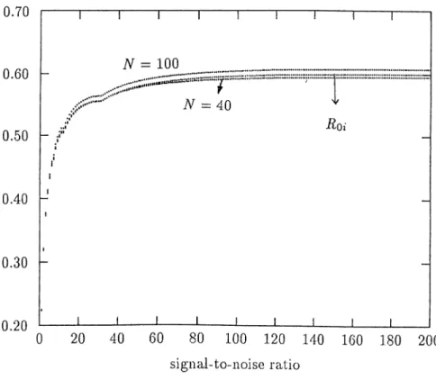Figure 2.20:  Ro/c   for  N  -   100,40  and  Roi,  A A   =   10,  p  =  0.40