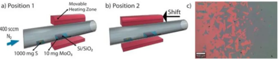 Figure 1 (a) Schematic configuration of the growth system and the initial furnace position (position 1)