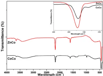 Figure 2 shows Linear sweep voltammetry (LSV) curves  of [ZnCo(CN) 6 @FTO] and [CoCo(CN) 6 @FTO]