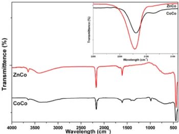 Figure 2 shows Linear sweep voltammetry (LSV) curves  of [ZnCo(CN) 6 @FTO] and [CoCo(CN) 6 @FTO]