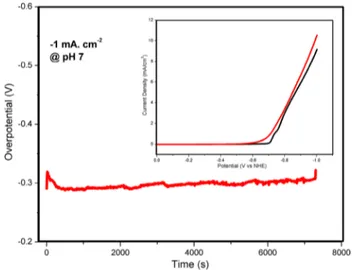 Tafel plot of the catalyst, which was obtained from  the LSV curve of [CoCo(CN) 6 @FTO] at a scan rate of  5 mV sec −1 , was used to extract two important  electrochemi-cal parameters; (i) Tafel slope (b) and (ii) exchange current  density   (i 0 )