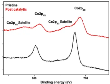 Fig. 4    a Charge accumulated over time in a controlled potential  electrolysis at − 0.8  V versus NHE in the absence (black line) and  presence of Co–Co PBA on FTO electrode (red line) in 50 mM KPi  buffer solution with 1 M  KNO 3  as electrolyte at pH 7