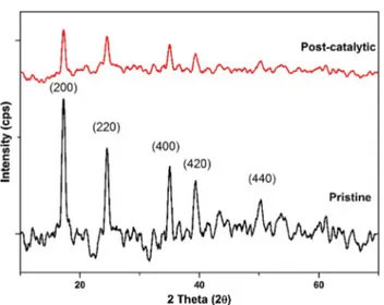 Fig. 6    Thin film XRD for pristine (black) and post-catalytic (red)  [CoCo(CN) 6 @FTO] electrodes