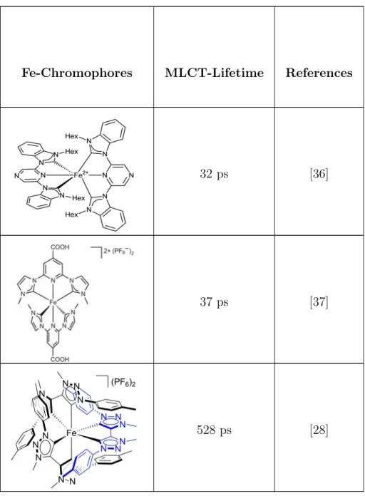 Table 1.1: Metal-to-ligand charge transfer Lifetimes of Iron-Chromophores Re- Re-ported so far.