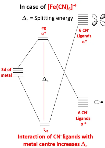 Figure 1.6: Effect of CN − ligand on MC energy levels.