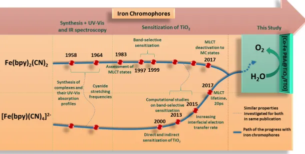 Figure 1.12: Chronology showing the studies on cyanoiron polypyridyl complexes over past decade.
