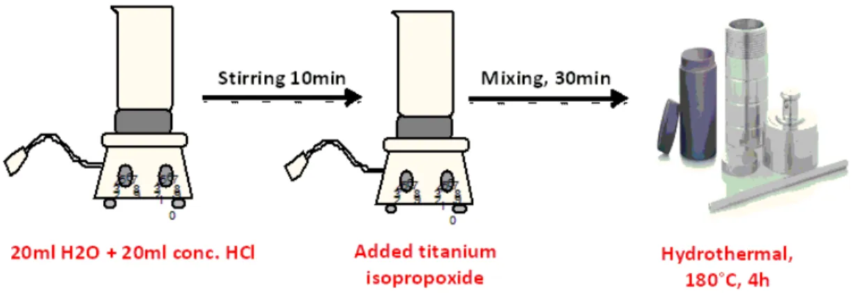 Figure 2.3: Synthesis of Titania nanowire arrays.