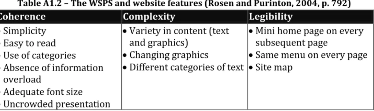 Table A1.1 – The Preference matrix of Rachel &amp; Stephen Kaplan (1989: 53)  Understanding  Exploration 