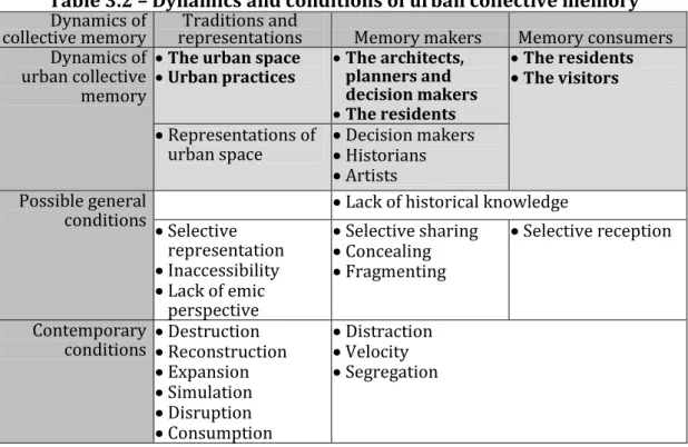 Table 3.2 – Dynamics and conditions of urban collective memory  Dynamics of 