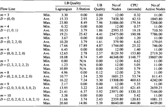 Table  1.  Performance ofthe branch-and-bound algorithm  for  12  jobs per MPS problems