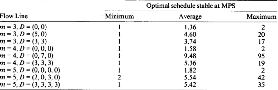 Table 4.  Stability  of  optimal schedules. 