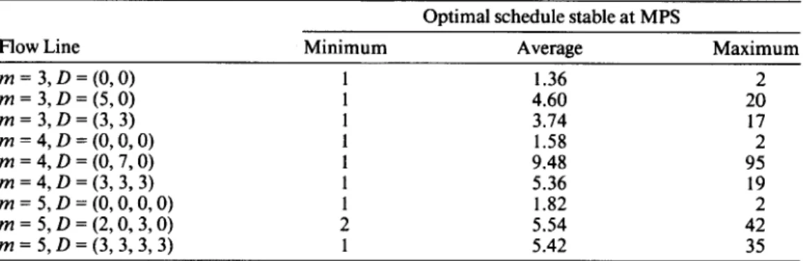 Table 4.  Stability  of  optimal schedules. 