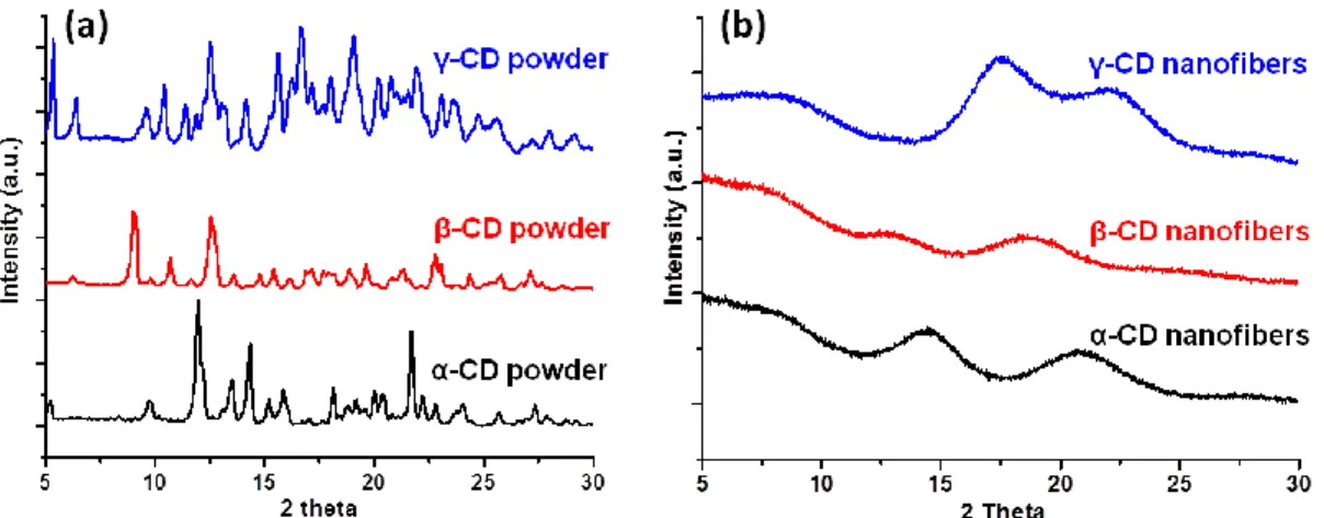 Figure  33.  XRD  patterns  of  as-received  (a)  α-CD,  β-CD,  γ-CD  powder  and  (b)  α- α-CD,  β-α-CD,  γ-CD  nanofibers
