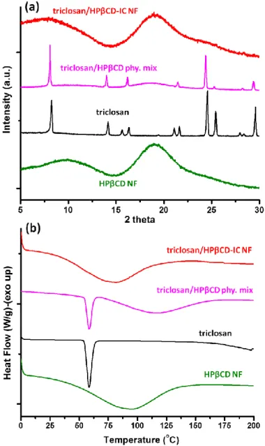 Figure 40. (a) XRD patterns and (b) DSC thermograms of HPβCD nanofibers, pure  triclosan, triclosan/HPβCD physical mixture and triclosan/HPβCD-IC nanofibers
