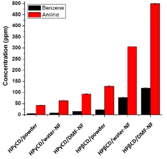 Table 7 depicts the molar ratio values which were converted from the HPLC results. 