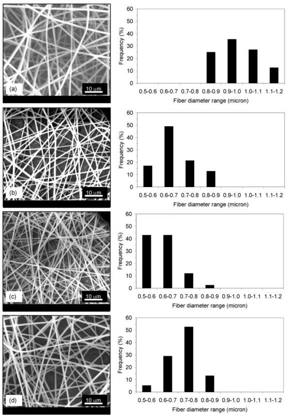Fig. 2. SEM images of electrospun nanoﬁbers of (a) PMMA, (b) PMMA/␤-CD10, (c) PMMA/␤-CD25 and (d) PMMA/␤-CD50